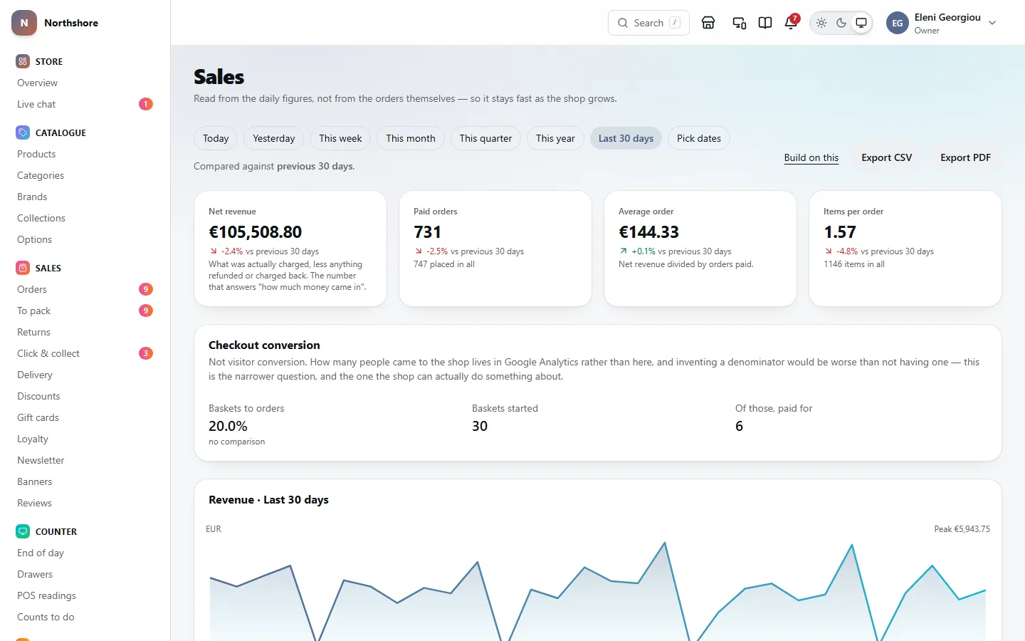 The sales report: the period buttons, net revenue, paid orders, average order and items per order against the period before, checkout conversion, and a revenue chart.